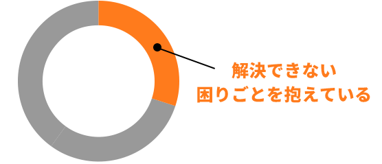 解決できない困りごとを抱えてる